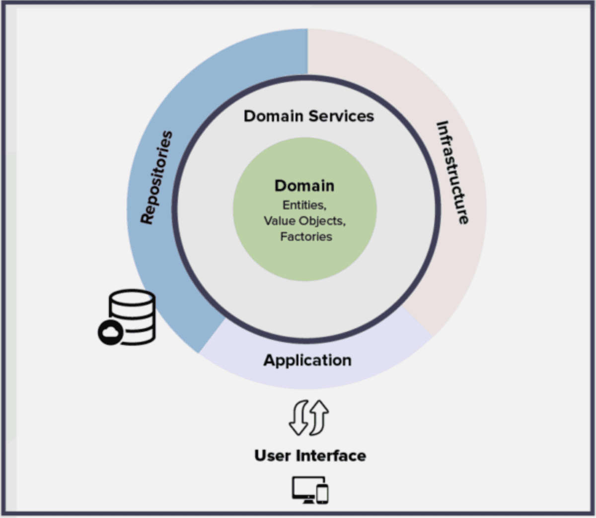Ports and dependency inversion