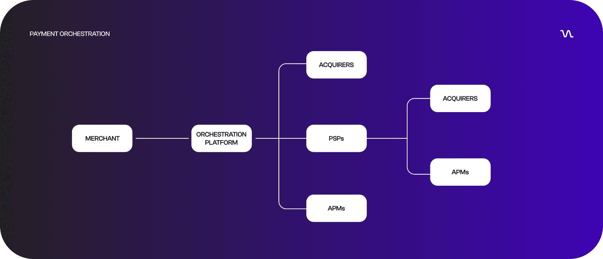 What is Payment Orchestration and why it's growing in Fintech?